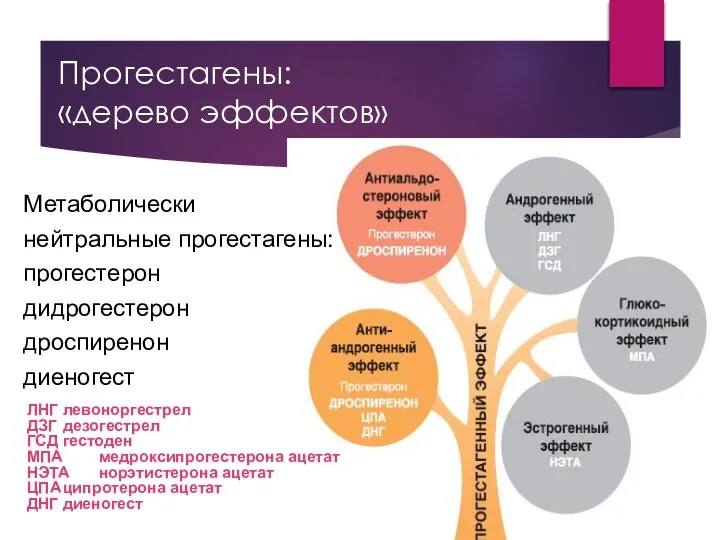 Прогестагены: «дерево эффектов» Метаболически нейтральные прогестагены: прогестерон дидрогестерон дроспиренон диеногест ЛНГ