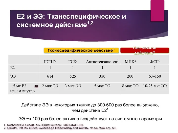 Действие ЭЭ в некоторых тканях до 300-600 раз более выражено, чем