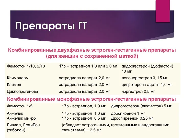 Препараты ГТ Комбинированные двухфазные эстроген-гестагенные препараты (для женщин с сохраненной маткой) Комбинированные монофазные эстроген-гестагенные препараты