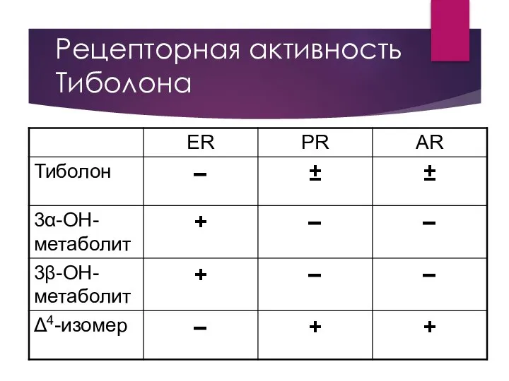 Рецепторная активность Тиболона