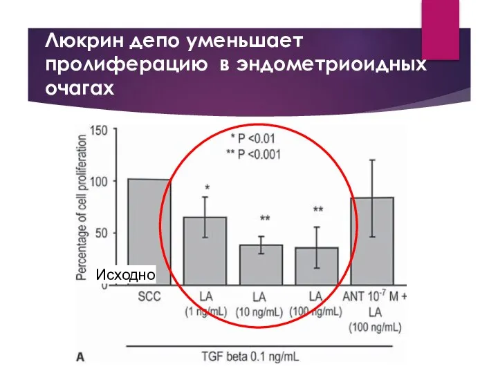 Люкрин депо уменьшает пролиферацию в эндометриоидных очагах Исходно