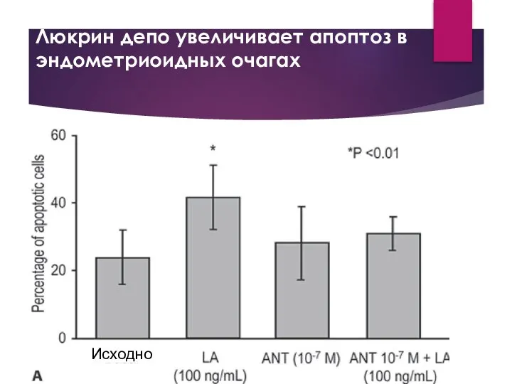 Люкрин депо увеличивает апоптоз в эндометриоидных очагах Исходно