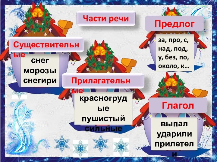 снег морозы снегири красногрудые пушистый сильные выпал ударили прилетели Глагол Существительные Прилагательные Предлог