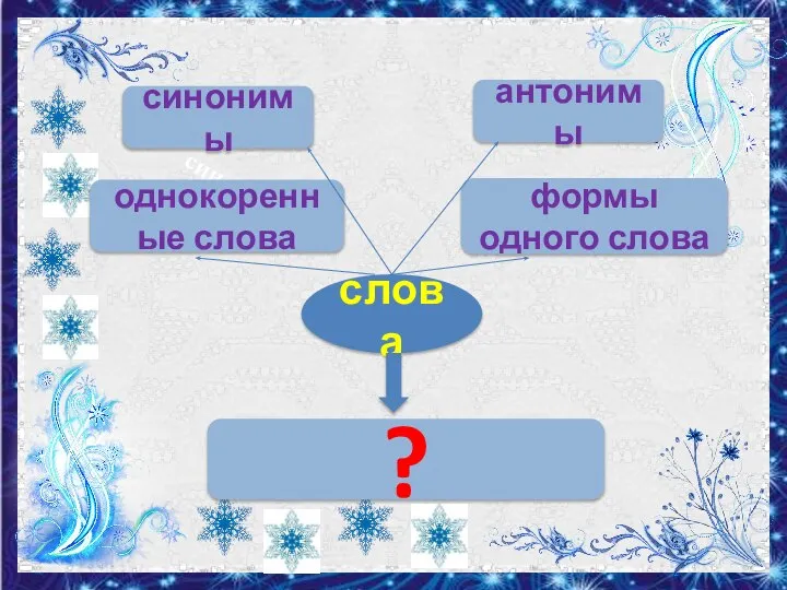 синонимы формы одного слова однокоренные слова антонимы ? синонимы слова