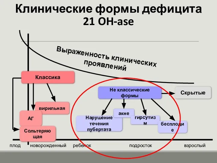 Клинические формы дефицита 21 OH-ase Не классические формы Скрытые вирильная Нарушение