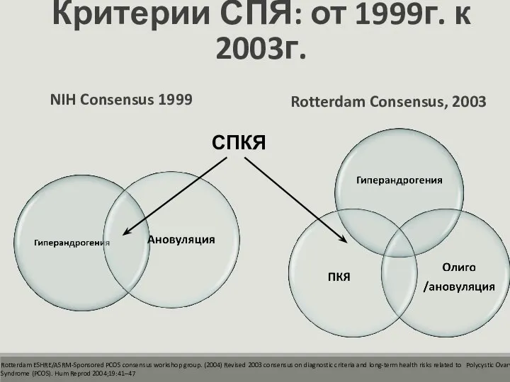 Критерии СПЯ: от 1999г. к 2003г. NIH Consensus 1999 Rotterdam Consensus,