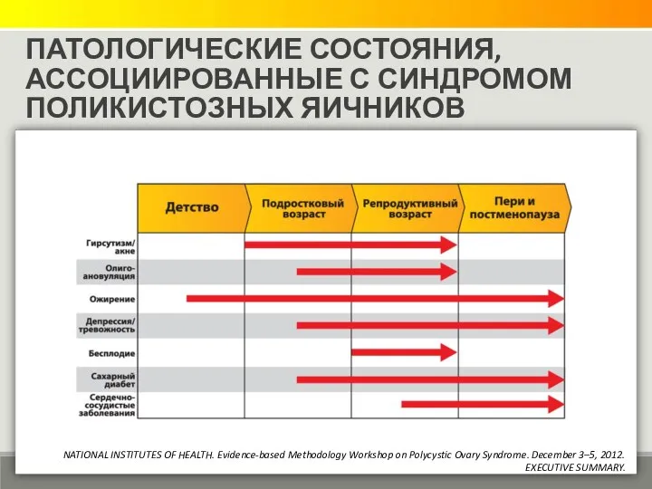 ПАТОЛОГИЧЕСКИЕ СОСТОЯНИЯ, АССОЦИИРОВАННЫЕ С СИНДРОМОМ ПОЛИКИСТОЗНЫХ ЯИЧНИКОВ NATIONAL INSTITUTES OF HEALTH.