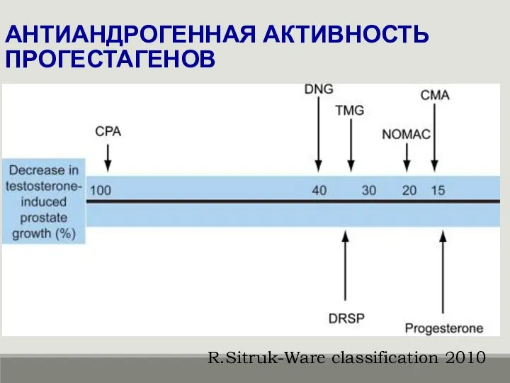 АНТИАНДРОГЕННАЯ АКТИВНОСТЬ ПРОГЕСТАГЕНОВ R.Sitruk-Ware classification 2010