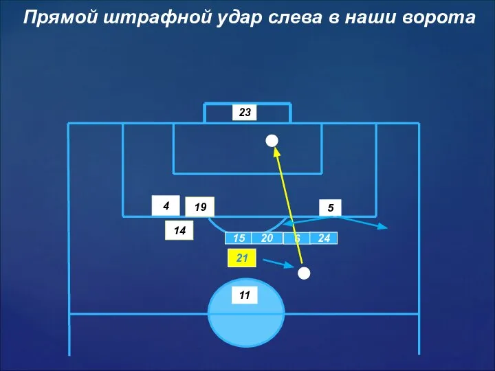 4 5 15 6 24 20 21 14 11 Прямой штрафной