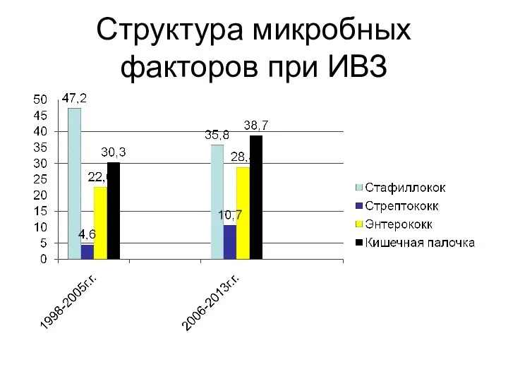 Структура микробных факторов при ИВЗ