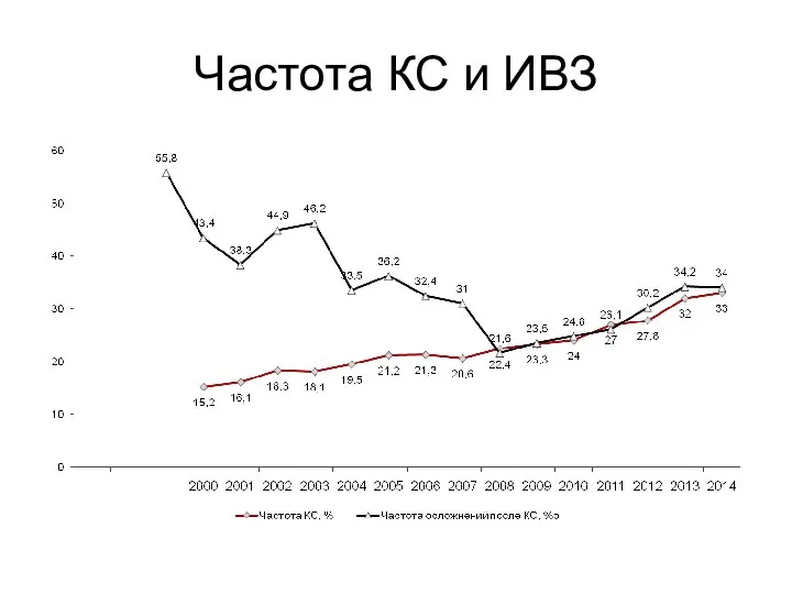 Частота КС и ИВЗ