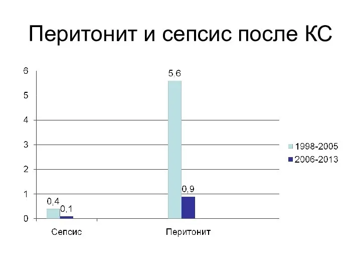 Перитонит и сепсис после КС