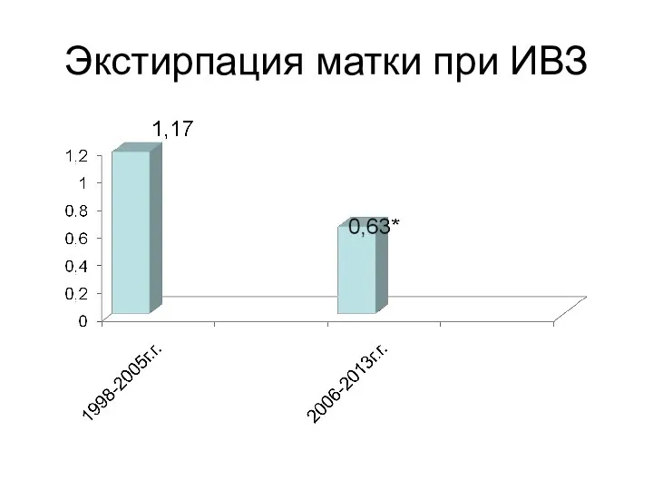 Экстирпация матки при ИВЗ