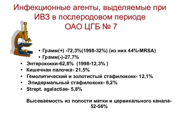 Инфекционные агенты, выделяемые при ИВЗ в послеродовом периоде ОАО ЦГБ №