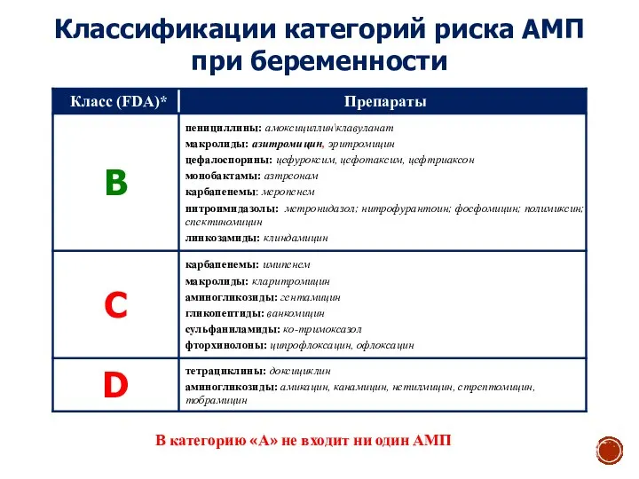 Классификации категорий риска АМП при беременности В категорию «А» не входит ни один АМП