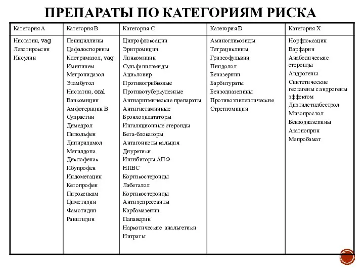 ПРЕПАРАТЫ ПО КАТЕГОРИЯМ РИСКА