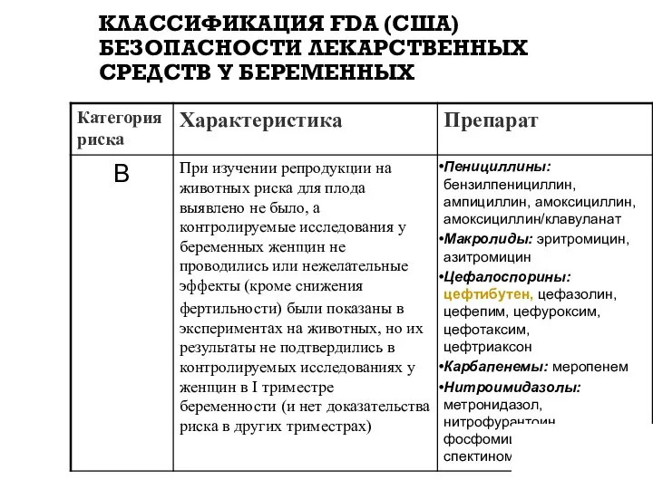 КЛАССИФИКАЦИЯ FDA (США) БЕЗОПАСНОСТИ ЛЕКАРСТВЕННЫХ СРЕДСТВ У БЕРЕМЕННЫХ