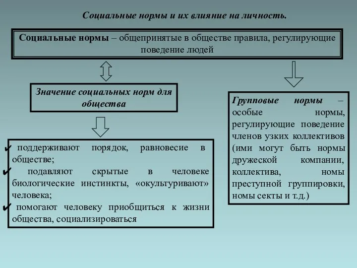 Социальные нормы и их влияние на личность. Социальные нормы – общепринятые