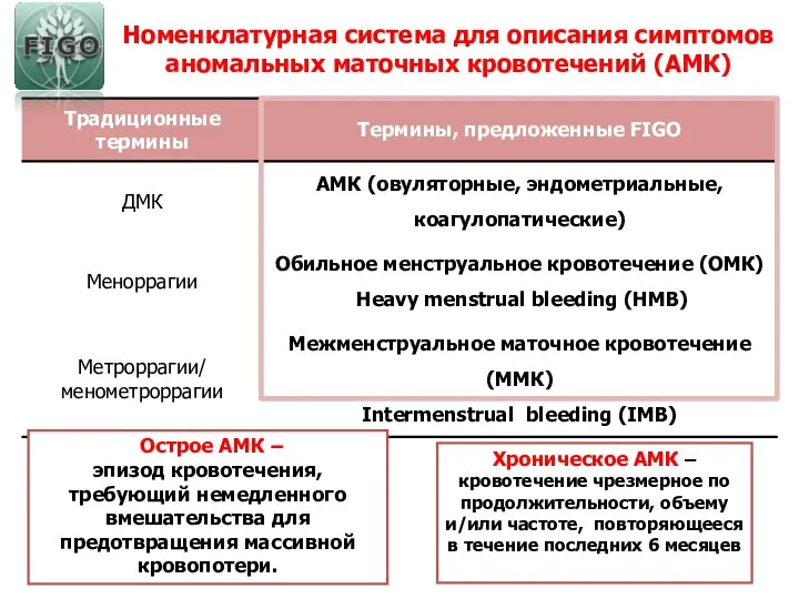 Номенклатурная система для описания симптомов аномальных маточных кровотечений (АМК) Хроническое АМК