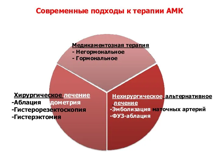 Медикаментозная терапия - Негормональное - Гормональное Хирургическое лечение Аблация эндометрия Гистерорезектоскопия