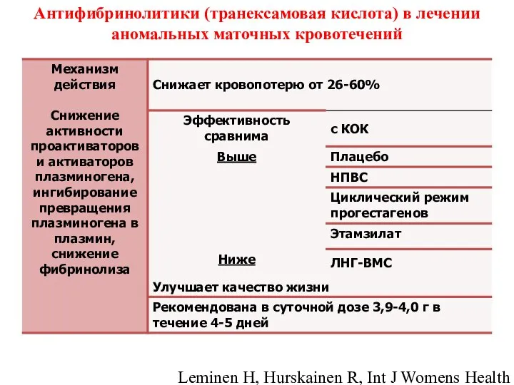 Антифибринолитики (транексамовая кислота) в лечении аномальных маточных кровотечений Leminen H, Hurskainen