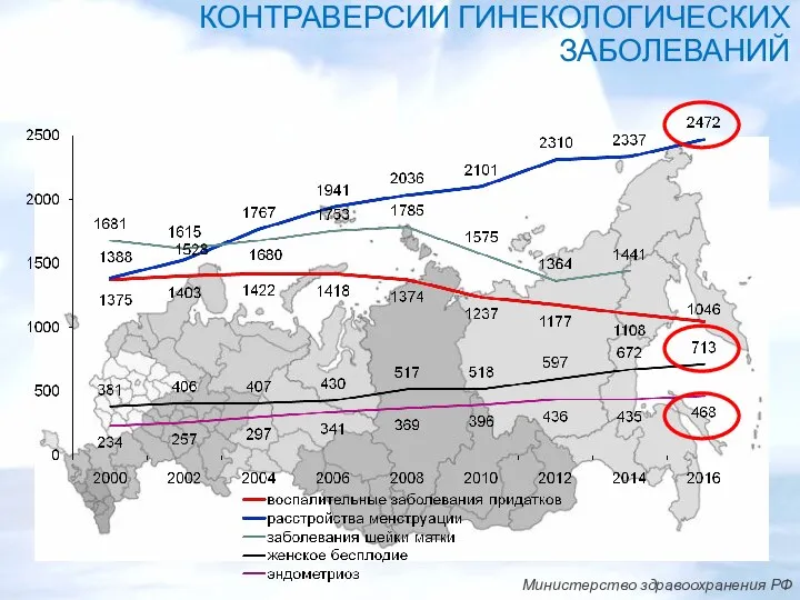 КОНТРАВЕРСИИ ГИНЕКОЛОГИЧЕСКИХ ЗАБОЛЕВАНИЙ Министерство здравоохранения РФ