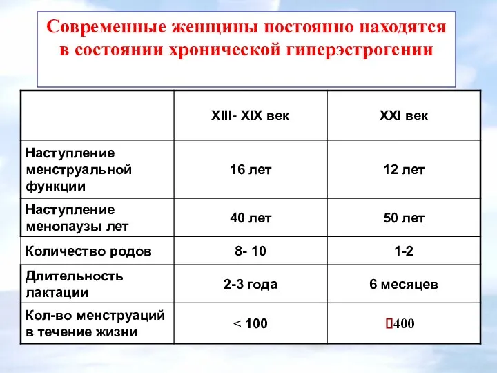 Современные женщины постоянно находятся в состоянии хронической гиперэстрогении