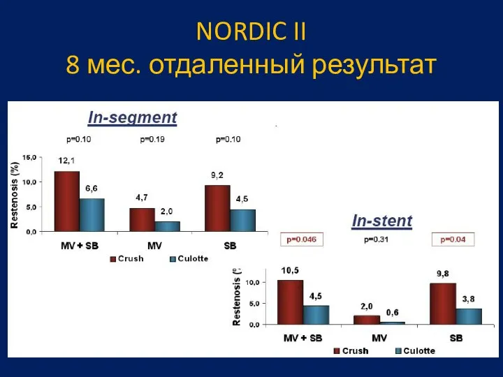 NORDIC II 8 мес. отдаленный результат