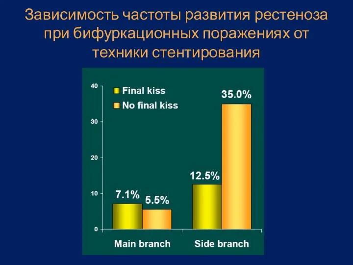 Зависимость частоты развития рестеноза при бифуркационных поражениях от техники стентирования