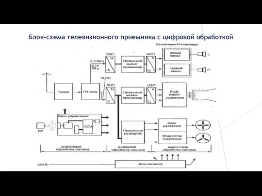 Блок-схема телевизионного приемника с цифровой обработкой сигнала