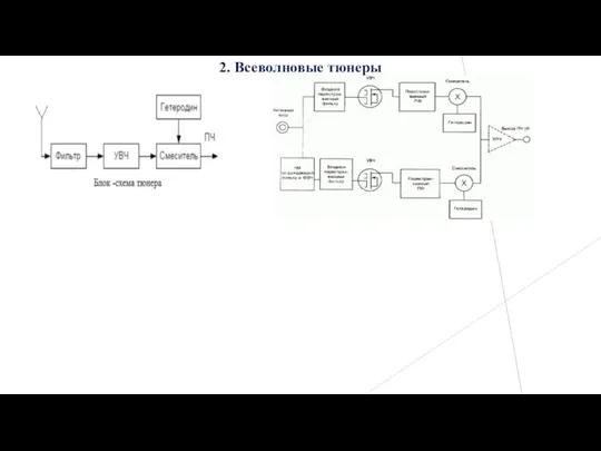 2. Всеволновые тюнеры