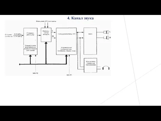 4. Канал звука