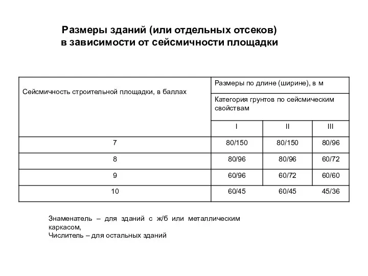 Размеры зданий (или отдельных отсеков) в зависимости от сейсмичности площадки Знаменатель