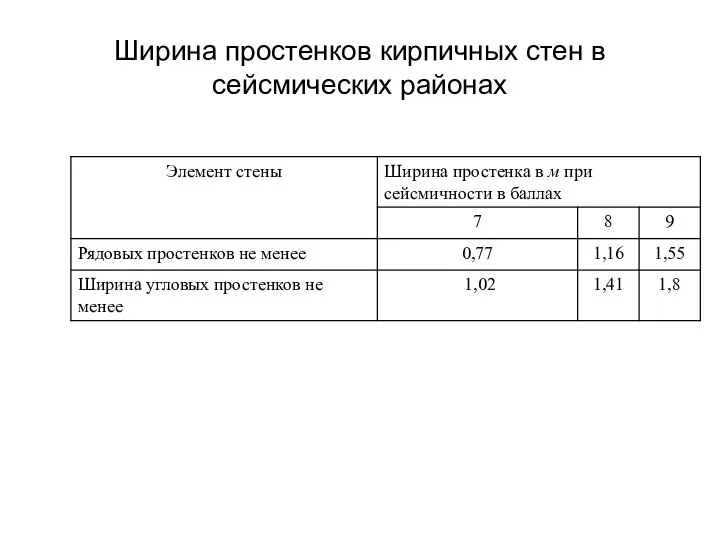 Ширина простенков кирпичных стен в сейсмических районах