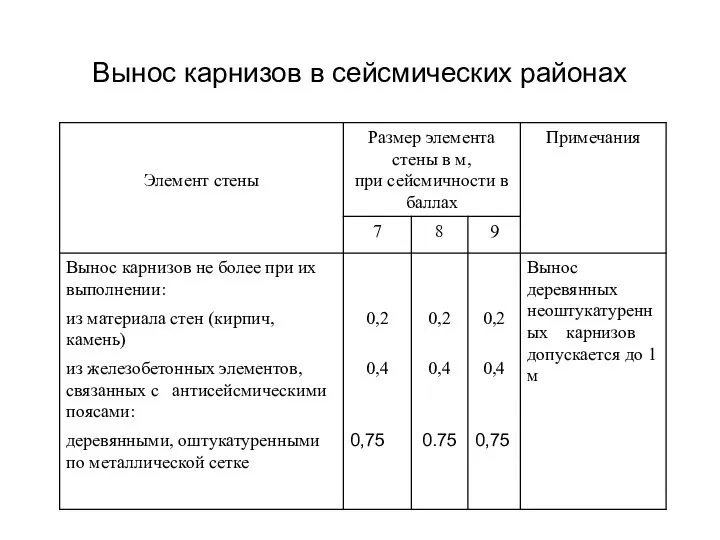 Вынос карнизов в сейсмических районах