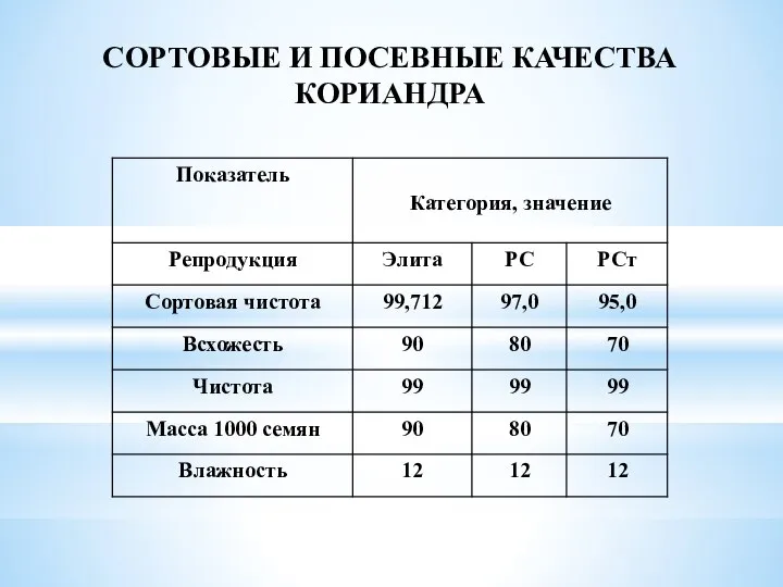 СОРТОВЫЕ И ПОСЕВНЫЕ КАЧЕСТВА КОРИАНДРА