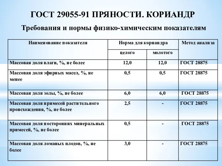 ГОСТ 29055-91 ПРЯНОСТИ. КОРИАНДР Требования и нормы физико-химическим показателям