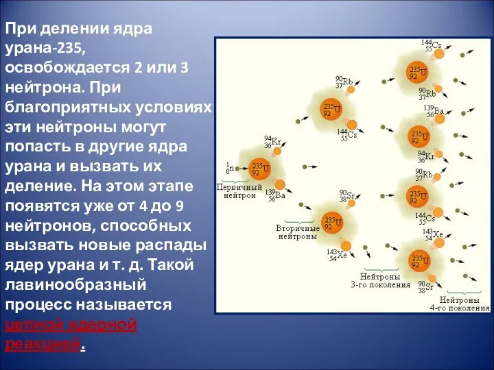 При делении ядра урана-235, освобождается 2 или 3 нейтрона. При благоприятных