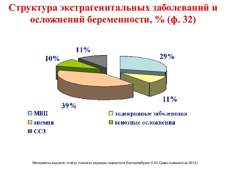 Структура экстрагенитальных заболеваний и осложнений беременности, % (ф. 32) 23% 13%