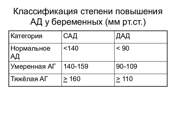 Классификация степени повышения АД у беременных (мм рт.ст.)