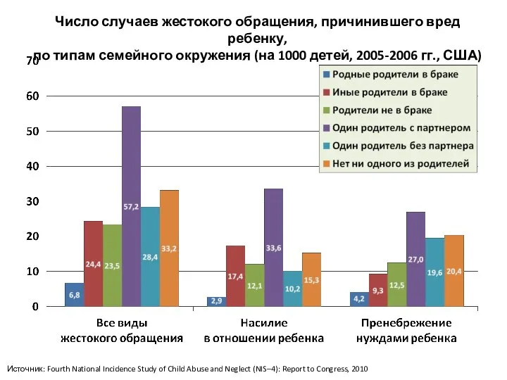 Число случаев жестокого обращения, причинившего вред ребенку, по типам семейного окружения