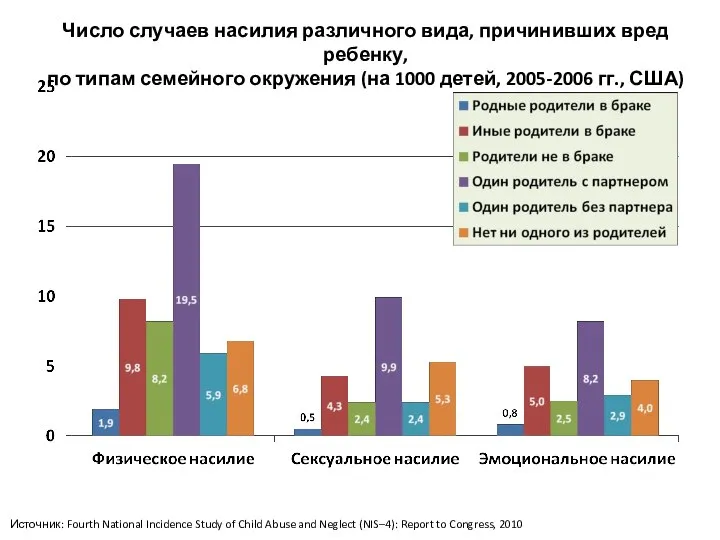 Число случаев насилия различного вида, причинивших вред ребенку, по типам семейного