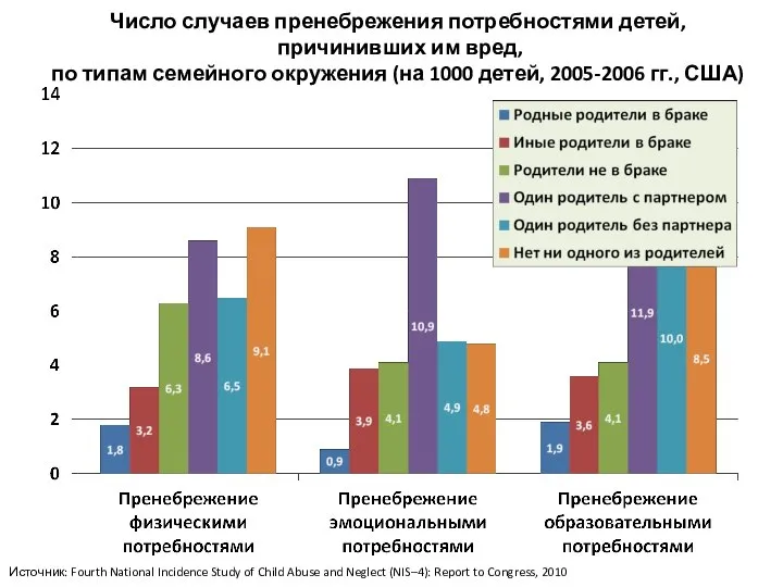 Число случаев пренебрежения потребностями детей, причинивших им вред, по типам семейного