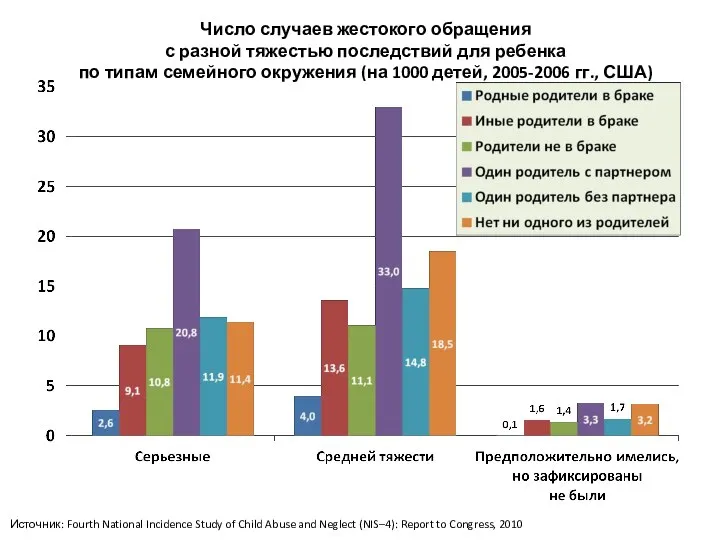 Число случаев жестокого обращения с разной тяжестью последствий для ребенка по