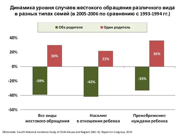 Динамика уровня случаев жестокого обращения различного вида в разных типах семей