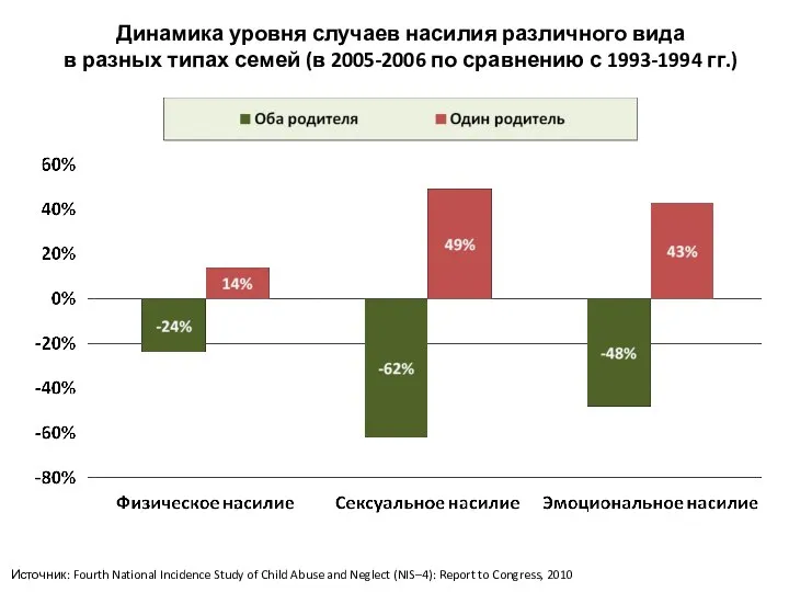 Динамика уровня случаев насилия различного вида в разных типах семей (в