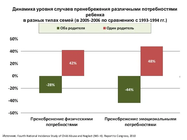 Динамика уровня случаев пренебрежения различными потребностями ребенка в разных типах семей