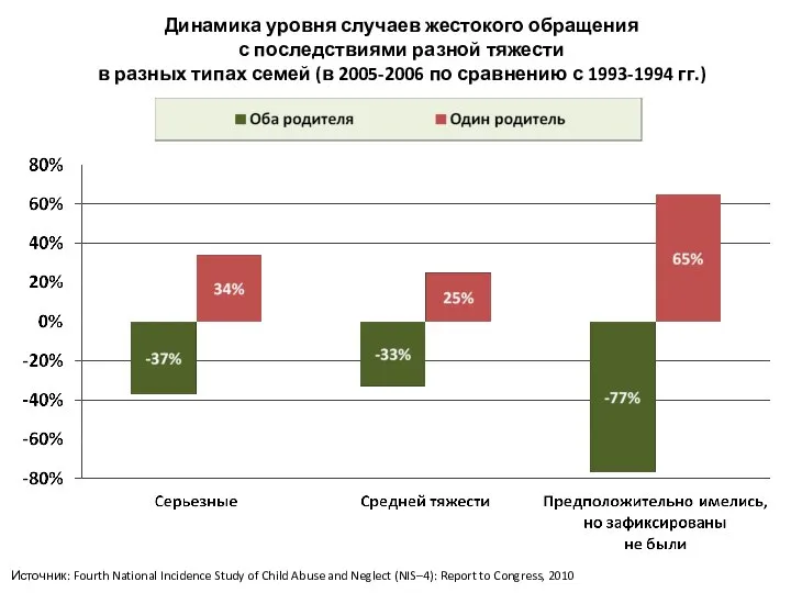 Динамика уровня случаев жестокого обращения с последствиями разной тяжести в разных