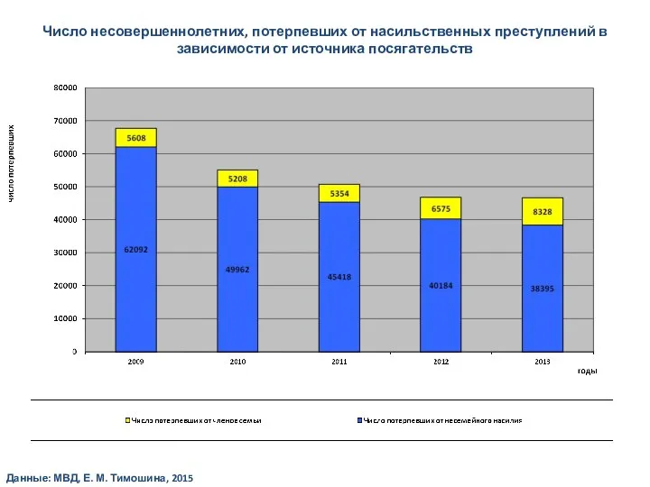 Число несовершеннолетних, потерпевших от насильственных преступлений в зависимости от источника посягательств