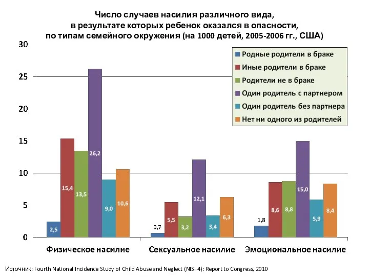 Число случаев насилия различного вида, в результате которых ребенок оказался в